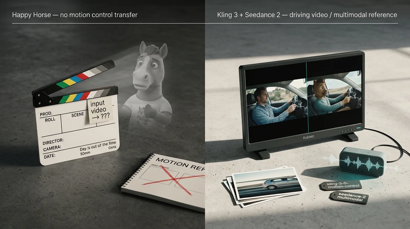 Fotografía editorial de producto en marco dividido — izquierda: estudio vacío con una claqueta, una etiqueta "input video → ???" y una X roja sobre un cuaderno "MOTION REF" con leyenda "Happy Horse — sin transferencia de motion control"; derecha: estudio en funcionamiento con un monitor de director que muestra la transferencia de clip de referencia a salida, fotos de referencia multimodales y un altavoz con onda de audio, etiquetas de hardware "kling-3-0-motion-control" y "seedance-2 multimodal"